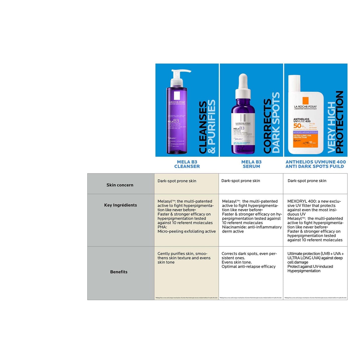 La Roche-posay Mela B3 Anti-dark Spots Cleanser With Niacinamide for All Skin Types 200ml